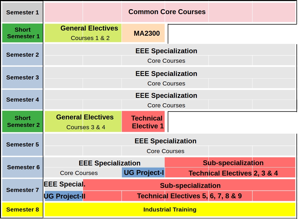 Programme Structure E22 Onwards