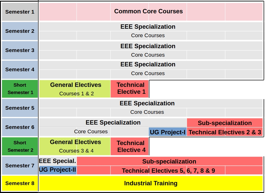 Programme Structure E23 Onwards