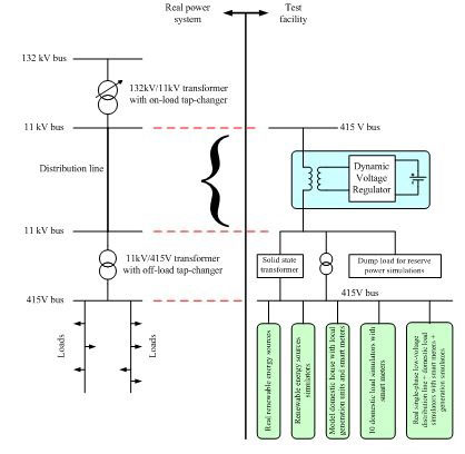 Model of a Smart Grid facility